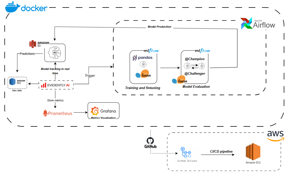 mlops-churn-pipeline