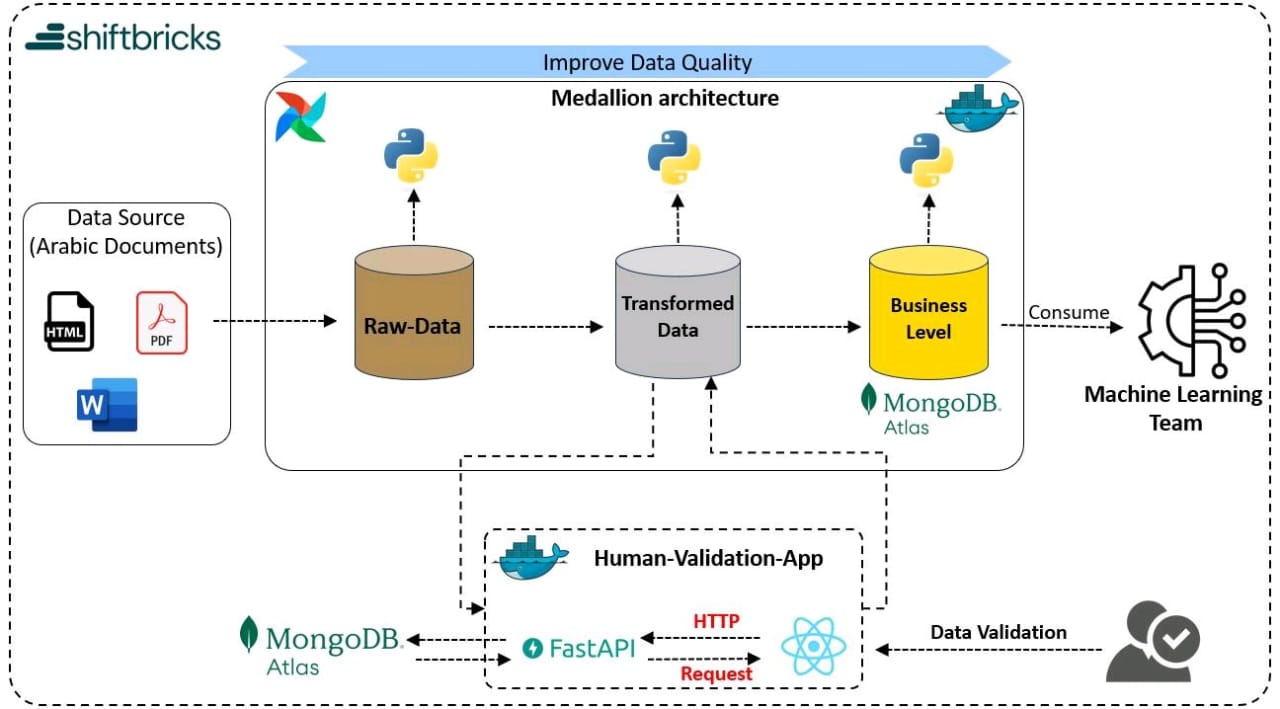 shiftbricks-internship